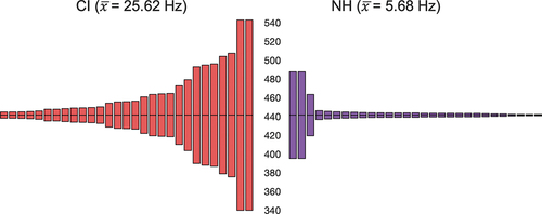 Figure 6. Comparison of frequency discrimination thresholds, after winsorizing, for CI users (n = 29) and NH controls (n = 29). Each bar represents one participant’s threshold for distinguishing pitches above/below a 440 Hz reference tone (black line). CI users (red) had significantly higher thresholds than NH controls (purple; p<0.001).