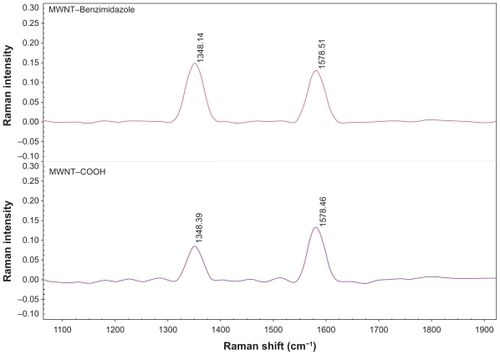 Figure 3 Raman spectra of carboxylated multiwalled carbon nanotubes and benzimidazole multiwalled carbon nanotubes.