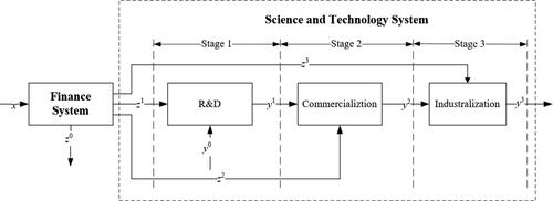 Figure 2. Collaborative structure of sci-tech finance.Source: the author based on the variable relation.