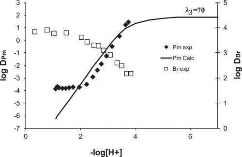 Figure 7. Distribution ratios of promethium and bromodecanoic acid as a function of pH. Also shown is the calculated distribution ratios of Pm using β-values from Table 3 and a λ3-value of 70.