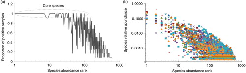 Fig. 5.  Species prevalence and relative abundance. The species rank is defined by its average abundance across all samples, with the most abundant species ranked first (left). (a) Species prevalence, the proportion of samples containing that species, plotted against species rank. (b) The relative abundance plotted for each sample in which the species is present – that is, for each species rank, a mark represents a sample positive for that species.