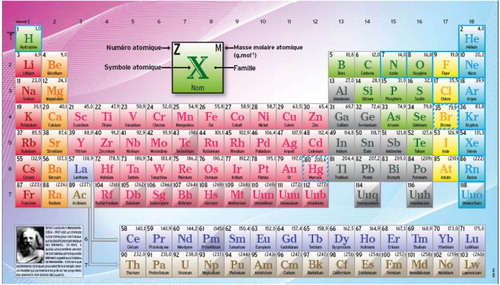 Figure 1. The well-known Mendeleev table corresponds to the matter of chemists. All chemical elements are included in this table, from hydrogen to heavy elements such as uranium. Heavier elements that are also shown have been synthesized in the laboratory. A box defines an element, it is characterized by the number of protons in the nucleus of the atom, Z. (Copyright, Ministère de la Recherche, France).