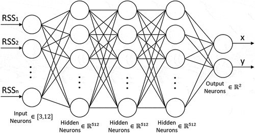 Figure 6. Diagram of resulting neural network architecture.