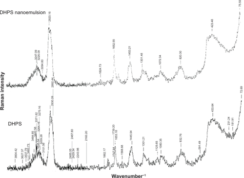 Figure 7 FT-Raman spectra.