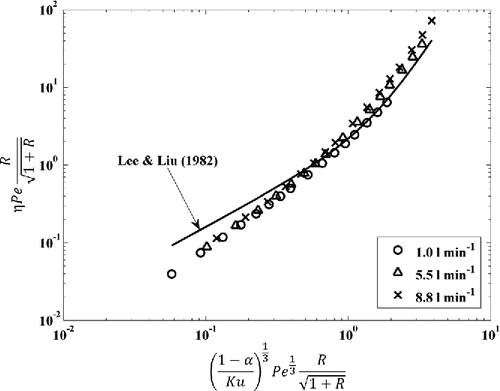 Figure 6. Comparison of filtration efficiency data at 101.3 kPa, obtained from the current study, and theoretical predictions, using the correlation of Lee and Liu Citation(1982). The filter parameters are optimized to ensure minimal error in the calculated filter efficiencies over the entire range of correlation parameter values.