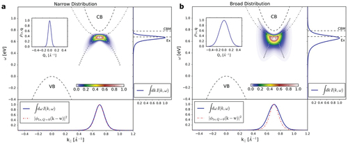 Figure 3. The photoemission signature from excitons is affected by the joint electron-hole nature of the compound quasiparticle. (a) For Q = 0 excitons in TMDs, it was found that the dispersion of the hole state is directly imprinted on the trARPES data. (b) For excitons including a wider range of momenta Q (see insets), the trARPES signature is broadened and the hole-dispersion is no longer apparent. Figure reproduced from ref.  [Citation35]. Copyright 2018 by the American Physical Society.
