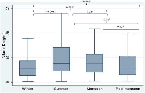 Figure 2. Overall comparison of serum vitamin D levels by seasons. Box plot showing median (line), interquartile range (boxes), and 25% to 75% percentile (whiskers); Seasons (Winter-December, January, Febuary; Summer-March, April and May; Monsoon- June, July, August and September; Post Monsoon- October, November) *p-value as compared to winter; #p-value as compared to Summer; @p-value monsoon vs post monsoon; Statistical method- Kruskal-Wallis Test (p < 0.05)and multiple comparision by Wilcoxon ranksum with Bonferroni correction (p < 0.08) were considered statistically significant.