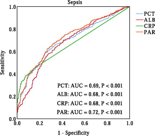 Figure 1. ROC curve of PCT, ALB, CRP, and PAR in identifying neonatal sepsis. PCT: procalcitonin; ALB: albumin; CRP: C-reactive protein; PAR: procalcitonin-to-albumin ratio.