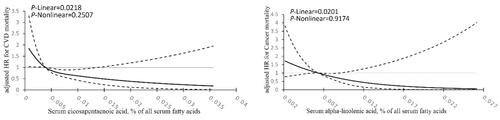 Figure 4. Associations between serum EPA and ALA with CVD and cancer mortality (left figure: association between EPA and CVD mortality; right figure: association between ALA and cancer mortality). Assessed by multivariable-adjusted HRs using of Cox proportional hazard models and restricted cubic splines. The solid lines represent the central estimates and the dashed lines area the 95% confidence intervals. The models were adjusted for The models were adjusted for age (years), sex (male/female), BMI (kg/m2), current smoking (yes/no), current drinking (yes/no), education level, family annual income (dollars), leisure-time physical activity (yes/no), prevalent diabetes or cardiovascular disease or cancer (yes/no), ever controlled blood pressure, blood cholesterol or blood glucose (yes/no), serum triglycerides (mmol/L), serum total cholesterol (mmol/L) and intakes of SFAs (percentage of energy), USFAs (percentage of energy), fibre (g/d), total energy (kcal/day), carbohydrate (g/d), protein (g/d) and AHEI-2010. Serum LA, AA, ALA and LCn3 were mutually adjusted. ALA: α-Linolenic acid; EPA: eicosapentaenoic acid.