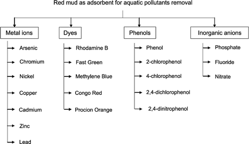 Figure 1 Red mud as adsorbent for the removal of aquatic pollutants from water and wastewater.