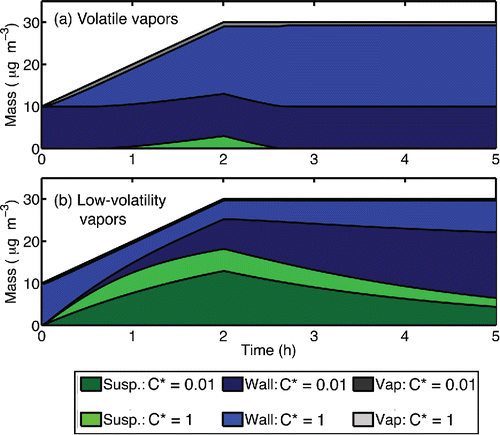 Figure 6. Mass of organics in suspension, on particles deposited on the wall, and in the vapor phase (negligible) is shown for two illustrative cases. Condensable organic vapors are produced for 2 h in a chamber initially containing a population of organic particles deposited on the wall. In simulation (a), the added organics are volatile relative to the particles initially on the wall. In simulation (b), produced organics are less volatile. Lighter shades correspond to more volatile organics.