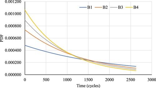 Figure 16. Comparative Probability Density Function (PDF) vs. time plot.