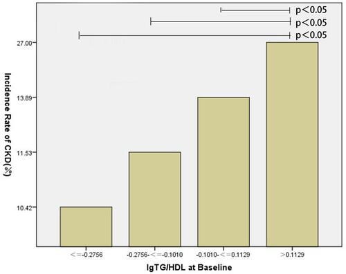 Figure 1 The incidence rate of CKD stratified by quartiles of logTG/HDL at baseline.Abbreviations: CKD, chronic kidney disease; TG/HDL, ratio of triglycerides to non-high-density lipoprotein.