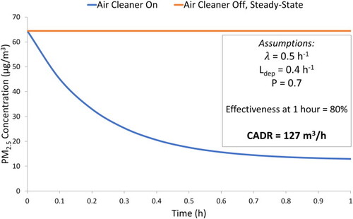 Fig. A.1. Plot of PM2.5 concentration vs. time in the hypothetical space; assumptions were made in compliance with U.S. EPA challenge criteria.