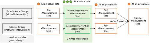 Figure 9. Experiment II procedure with four measurement steps.