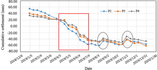 Figure 10. Time series cumulative deformation map of a single point in the deformation area.