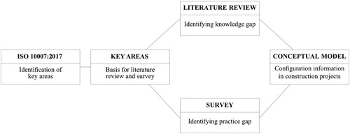 Figure 2. Overall research design.
