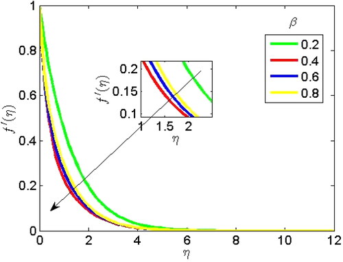 Figure 2. Contribution of Casson parameter on the velocity profile.