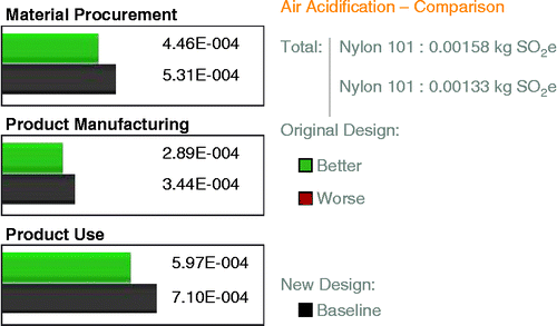 Figure 7 Comparison of air acidification among the baseline and new design across the life cycle.