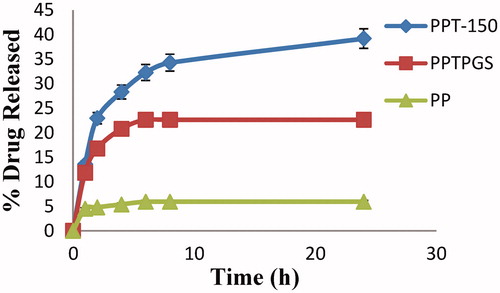 Figure 5. In-vitro drug release study of control formulations of paliperidone palmitate and paliperidone palmitate-loaded TPGS micelles in phosphate buffered saline (pH 7.4) (n = 3). PPT-150, Paliperidone palmitate micelles formulation; PPTPGS, Paliperidone palmitate control with free TPGS; PP, Paliperidone palmitate control; 150, TPGS concentration.