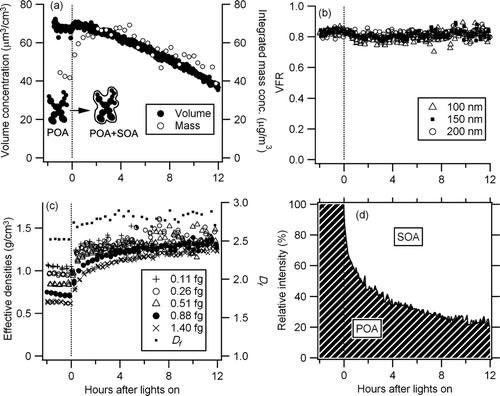 FIG. 2 Time series of (a) particle volume concentration and mass concentration, (b) volume fraction remaining (100°C), (c) effective density, fractal-like dimension (Df ), and (d) OA fraction. See text for detail (Results of Run 1) (conc.: concentration).