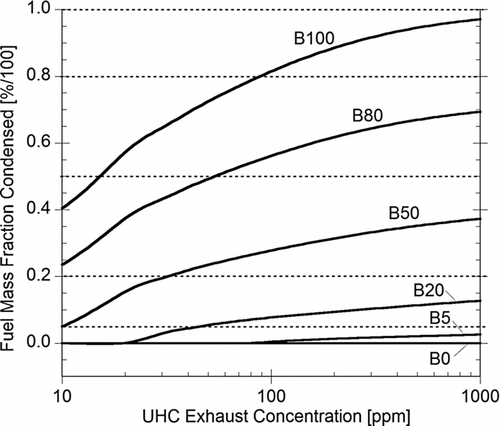 FIG. 7 Fuel mass fraction condensed versus concentration of UHC in the exhaust for various biodiesel concentrations as estimated by the condensation model.
