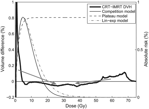 Figure 3. DVH difference for the body between IMRT and CRT for a typical H&N patient. As indicated by the arrows, IMRT shifts the dose from volumes receiving both high and low dose levels to intermediate dose levels where the plateau model predicts higher risks.