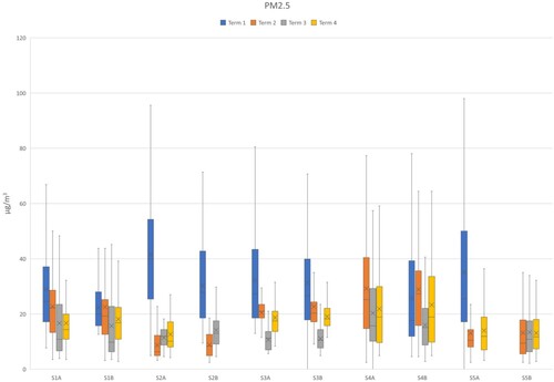 Figure 8. PM2.5 levels in the schools during four school terms.