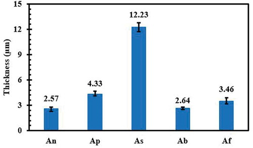 Figure 4. Thicknesses of the PEO coatings formed in different electrolytes.