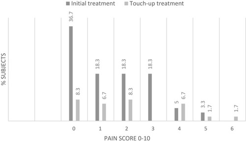 Figure 5 Pain score immediately after injection.
