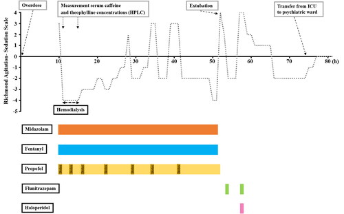 Figure 1. Timeline of clinical course.