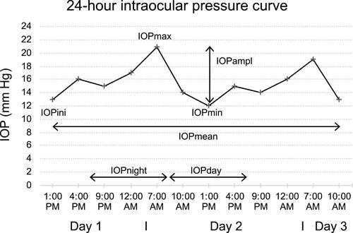 Figure 2 The 24-hour intraocular pressure curve. The figure presents an example of the 24-hour intraocular pressure curve (IPC) like it was performed for this study. Principal IPC-related parameters are also represented: IOPmean is the mean of all measured intraocular pressure (IOP) values, IOPmax is the peak IOP, IOPmin the lowest measured IOP, and IOPampl the amplitude of IOP (defined as the difference between IOPmax and IOPmin). IOPday and IOPnight are the mean IOP measured during daytime (10 AM, 1 PM, 4 PM) or during nighttime (9 PM, midnight, 7 AM), respectively. IOPini (first IOP measured on the day of admission for IPC) is considered IPC independent.