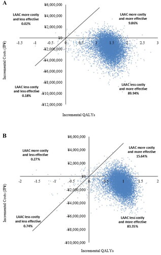 Figure 3. Scatter plots of the probabilistic sensitivity analysis with incremental costs and incremental QALYs at 30 years for (a) LAAC versus warfarin and (b) LAAC versus DOACs. Abbreviations: LAAC, left atrial appendage closure; DOAC, direct oral anticoagulant; QALY, quality-adjusted life-year.
