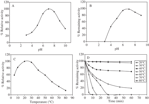 Figure 1 (a) Effect of pH on Rosemary PPO activity; (b) pH stability of Rosemary PPO after incubating for 60 min. at pH's between 3.0 and 9.0; (c) Effect of temperature on Rosemary PPO; and (d) Heat-inactivation of Rosemary PPO at different temperatures, using catechol as substrate.