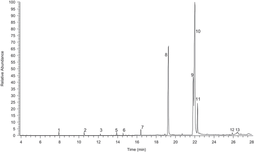 Figure 1. Total ion chromatogram of fatty oil of Celastrus paniculatus seeds.