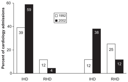 Figure 3 Demographic shift in North Africa: increased burden of ischemic heart disease (IHD) and decreasing burden of rheumatic heart disease (RHD) in hospitals in Tunisia.Citation26