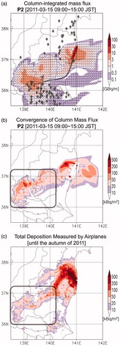 Fig. 8. (a) Same as Fig. 7 for plume 2, but the plotted arrowheads include the direction of small mass fluxes <1 GBq m−1. Gray diamonds indicate the 137Cs sample stations from Tsuruta et al. (Citation2014) and Oura et al. (Citation2015). (b) Convergence of the column-integrated 137Cs mass flux time-integrated during the period of plume 2 in the model simulation. (c) Total deposition measured by airplanes, which were recorded by the Japanese government (Torii et al. Citation2012). Note that this deposition represents all Cs-137 emissions and plumes until autumn of 2011.