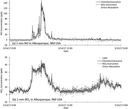Figure 9. Time series of ambient (a) NO and (b) NO2 at the EPA NCORE site in Albuquerque, NM, for chemiluminescence (T200), NOy instrument (T200U-NOy), direct absorption (405), and CAPS (T500U) instruments on 14 March 2017 (1-min data).