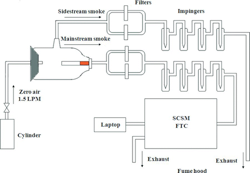 FIG. 1 Experimental sampling system for cigarette smoking. (Color figure available online.)