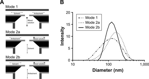Figure 2 Comparison between different operational modes of the micromixer.Notes: (A) Simplified schematic diagrams, and (B) DLS results, demonstrating the particle size and distribution for different modes, considering 10 measurements on 400 μL samples. The mean particle diameters and standard deviations are 99±80, 136±61, and 120±44 nm for modes 1, 2a, and 2b, respectively.Abbreviation: DLS, dynamic light scattering.