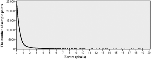 Figure 11. Error analysis.