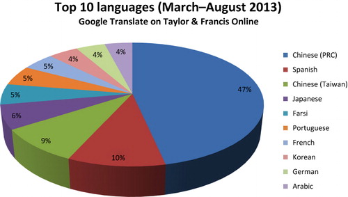 Figure 2. Top 10 Google Translate languages used on Taylor & Francis Online from March to August 2013.