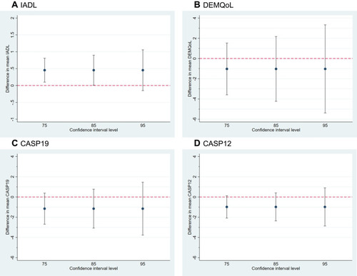 Figure 2 Difference in means (intervention – control) at 6 months with confidence intervals for the candidate primary outcomes.