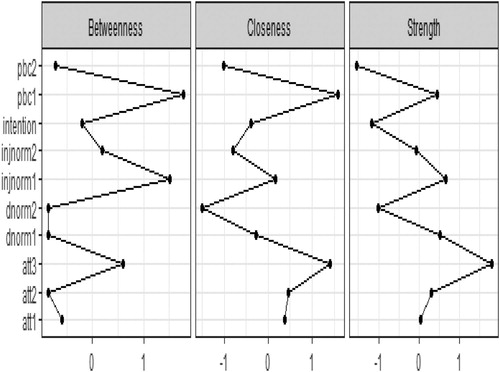 Figure 5. Centrality indices.