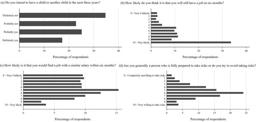 Figure 1 Distributions of main variables of interest: (a) Fertility intentions; (b) Stability perception; (c) Resilience perception; and (d) Risk attitudeNote: The sample includes employed individuals aged 18–50 who are married or cohabiting and living in Italy. The sample size is N = 521 for panels (a), (b), and (c) and N = 519 for panel (d).Source: Authors’ calculations from Trustlab 2017 survey data.