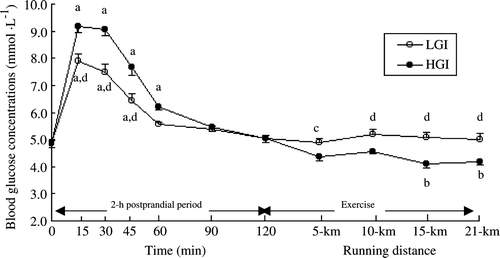 Figure 3.  Blood glucose concentration (mmol · l−1) during the 2-h post prandial period and exercise in the low (LGI) and high (HGI) glycamic index trials (n=8; mean±s x ). a P<0.01 vs. pre-meal; b P<0.01 vs. 120 min; c P<0.05 vs. high GI; d P<0.01 vs. high GI.