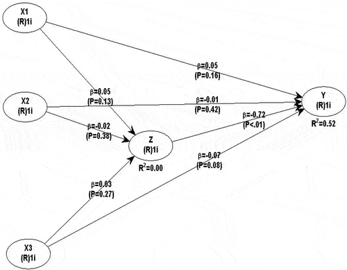 Figure 2. WrapPLS.