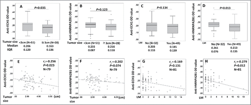 Figure 4. Correlation of autoantibodies to ECH1 and HNRNPA2B1 with tumor size and lymph node number in lung cancer patients in validation set 2 group 3. 4A–4D: Box and Whisker plots for serum levels of anti-ECH1 in different tumor size (4A) and lymph node number (4C), and anti-HNRNPA2B1 levels in different tumor size (4B) and lymph node number (4D). The line within the box marks the median, and the 25th and 75th percentiles are presented by the edges of the area, which is known as inter-quartile (IQR). The bars indicate 1.5 times of the IQR from upper or lower percentiles. Mann–Whitney test was used to compare the difference of antibody levels in different tumor size and lymph node numbers. 4E–4H: Scatter graph for serum levels of anti-ECH1 in tumor size (4E) and lymph node number (4G), and anti-HNRNPA2B1 levels in tumor size (4F) and lymph node number (4H). Spearman's rank-order test was used to evaluate the correlation of autoantibody level with tumor size and lymph node numbers. LM: lymph node metastasis number.