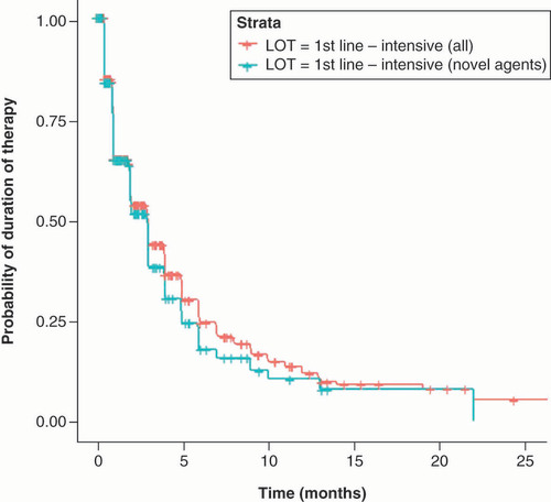 Figure 2. Duration of induction in newly diagnosed acute myeloid leukemia patients receiving an intensive regimen. LOT: Line of treatment.