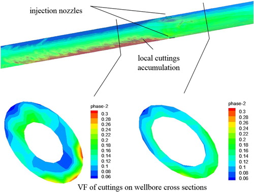 Figure 9. Local concentration of cuttings around the injection nozzles.